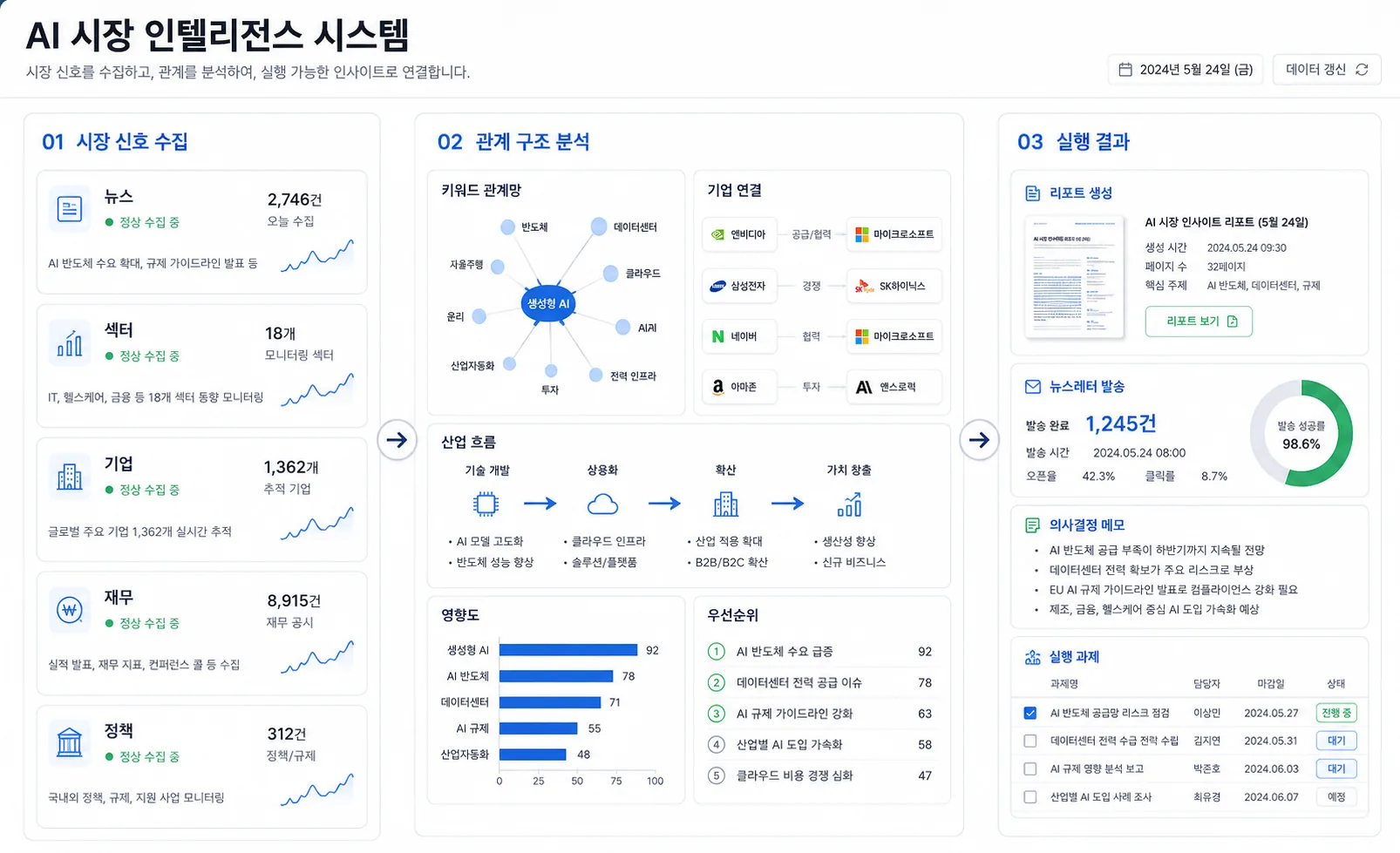 시장 신호가 판단과 보고, 운영으로 이어지는 AI Market Intelligence 구조 이미지