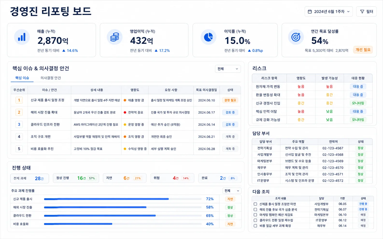 경영진 리포팅 체계 고도화와 의사결정 지원 이미지