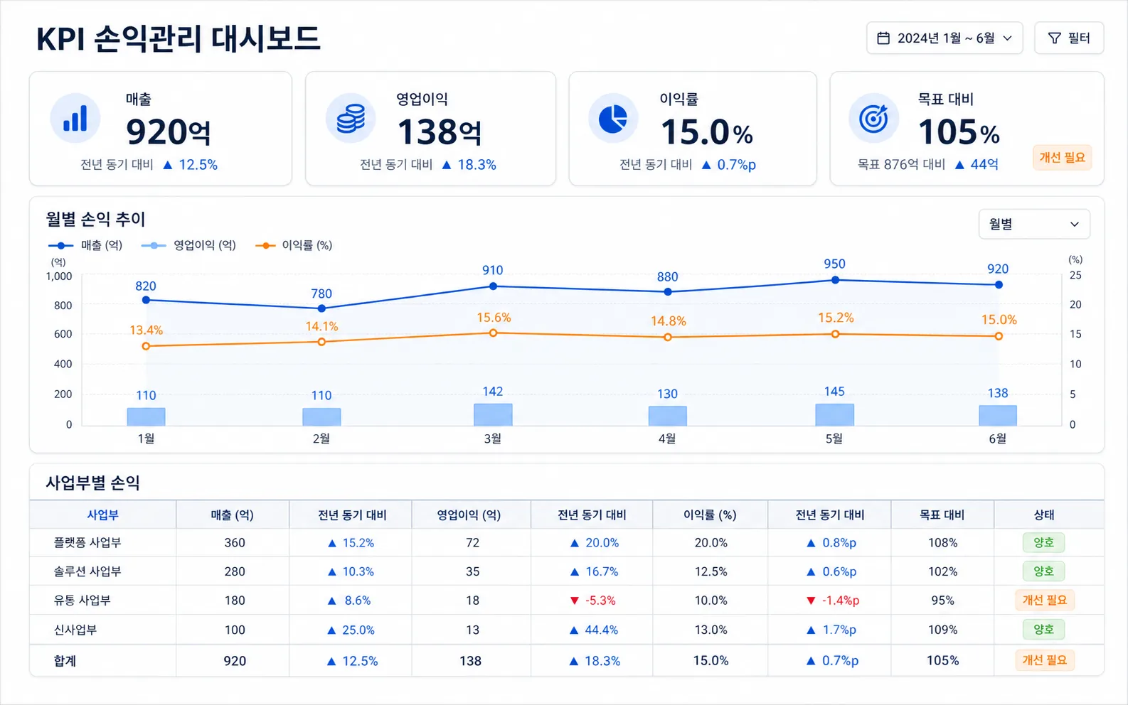 KPI 기반 손익관리 체계 구축 사례