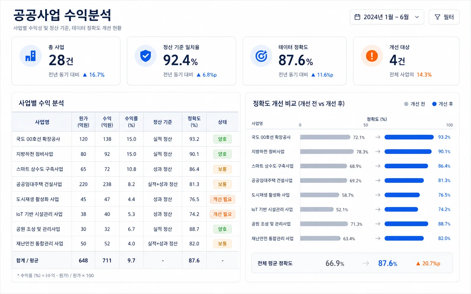 공공사업 수익분석 및 데이터 구조 개선 사례