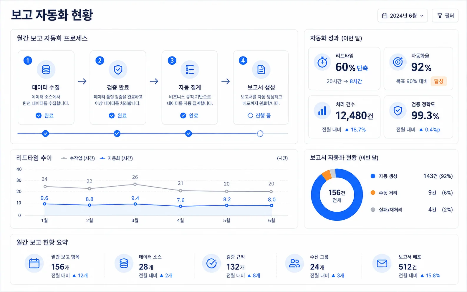 성과관리 데이터 구축과 보고 자동화 고도화 이미지