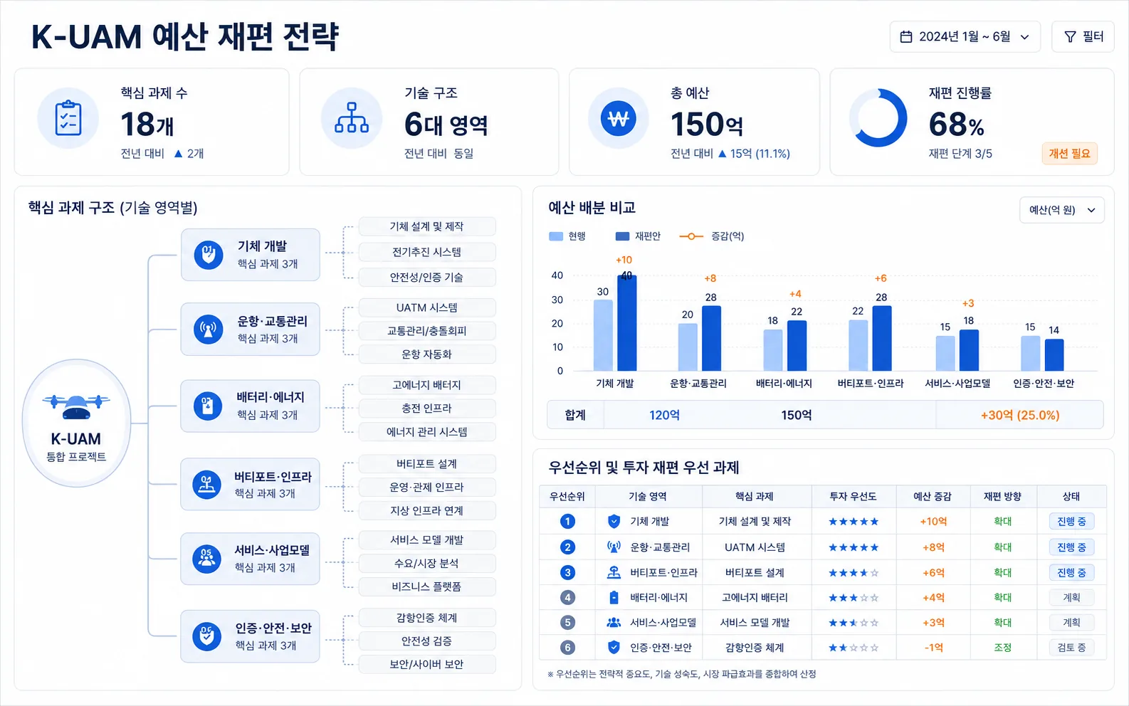 K-UAM 사업 구조 재설계와 예산 재편 전략 이미지