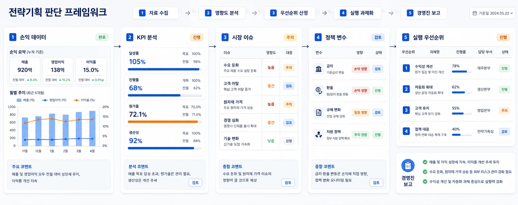 손익, KPI, 시장 이슈를 하나의 판단 구조로 묶고 실행 우선순위로 연결하는 전략기획 프레임워크 일러스트.