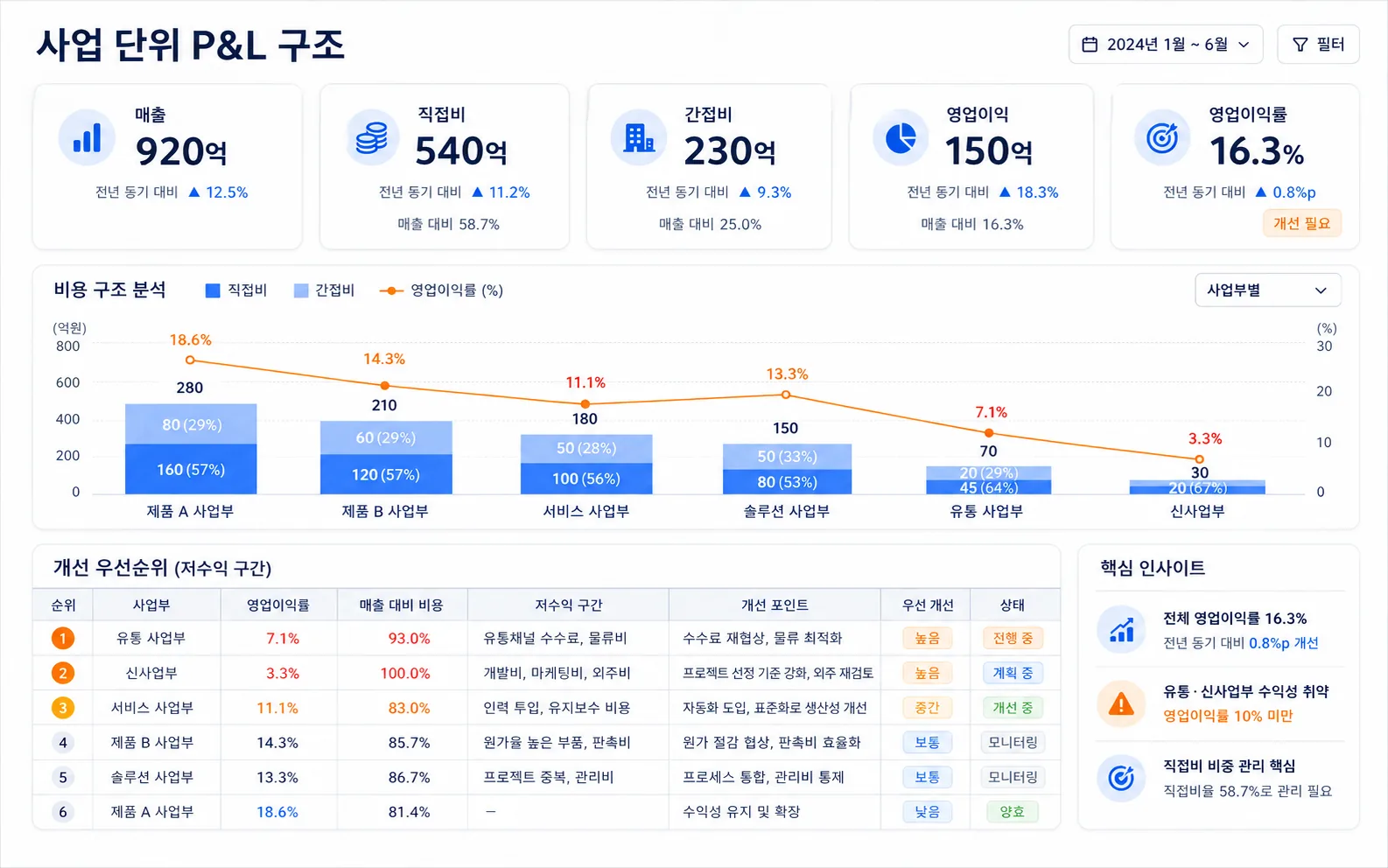 사업 단위 P&L 구조 설계와 수익성 개선 이미지