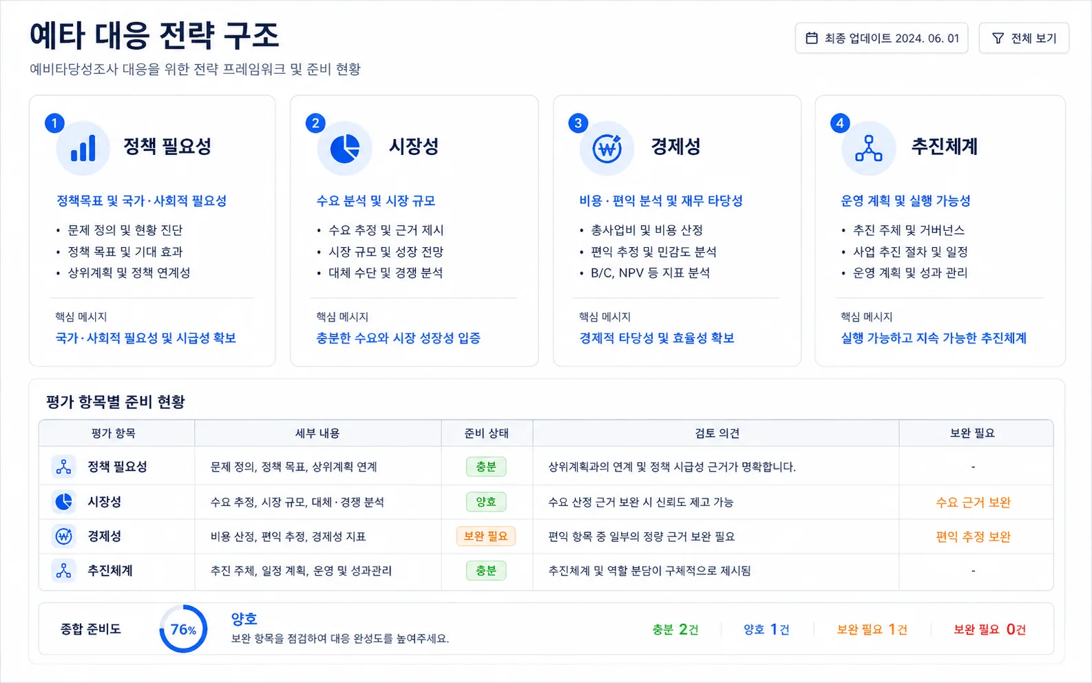 예타 대응 전략 수립과 정책기획 보고 구조 이미지