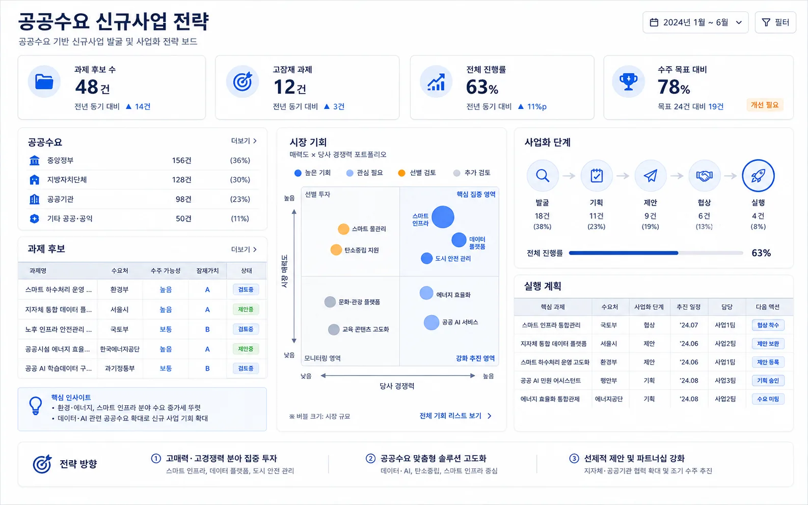 공공수요 기반 신규사업 발굴과 사업화 전략 이미지