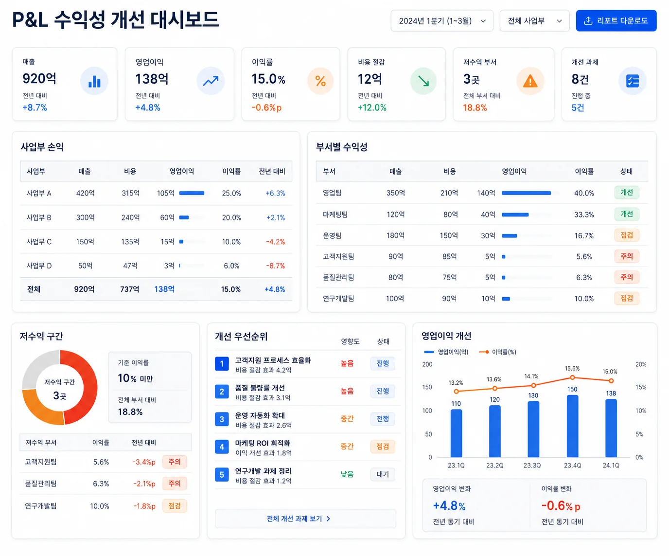 사업부, 인사, 재무 데이터를 연결해 P&L 구조와 저수익 구간을 한 화면에서 정리한 수익성 개선 대시보드 일러스트.