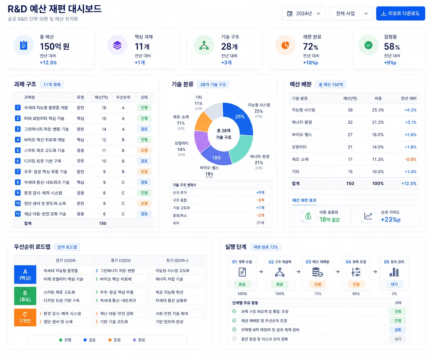 연구 과제 구조와 예산 재편 흐름을 다시 설계해 공공 R&D 전략 로드맵으로 연결한 포트폴리오 재편 일러스트.