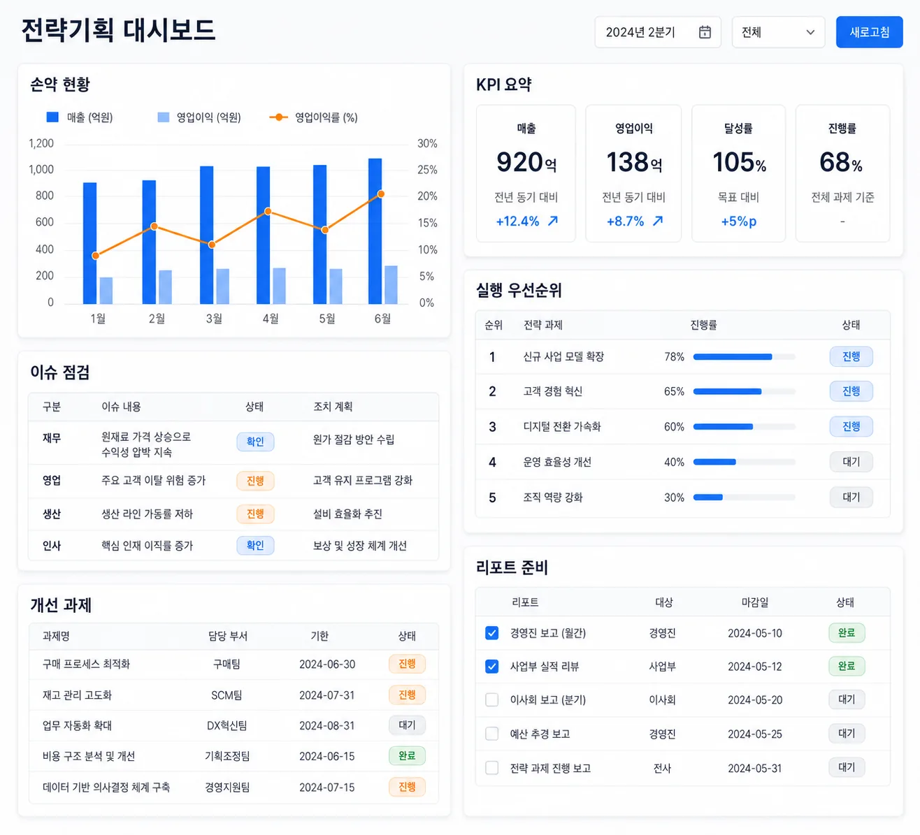 사업 이슈, 손익, 실행 과제를 연결해 운영 기준으로 정리하는 전략기획 워크플로 일러스트.